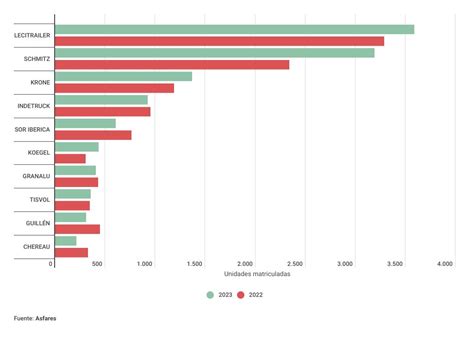 Top Por Marcas De Remolques Y Semirremolques El Mercantil