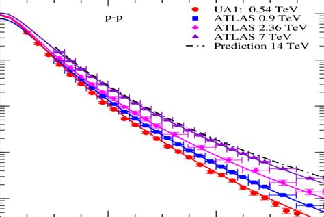 Fits To Transverse Momentum Distributions Of Charged Particles [4 20] Download Scientific