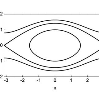 Phase Space Portrait For The Classical Pendulum Hamiltonian Associated