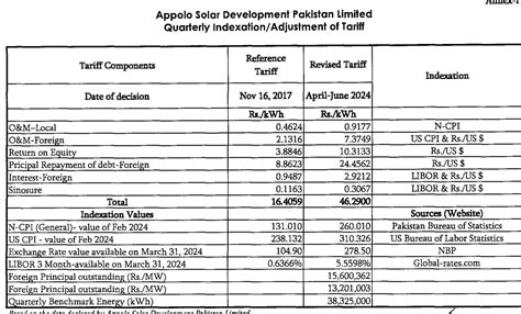 Ridiculous Solar And Wind Power Plants Tariffs Have Now Rose To More