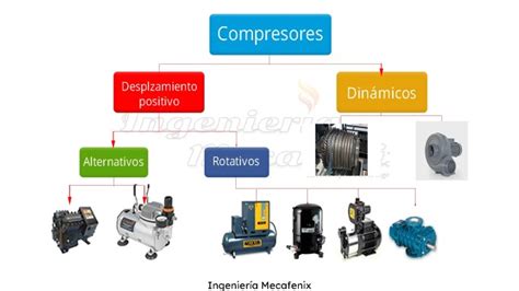 Tipos De Compresores Y Como Funcionan Ingeniería Mecafenix