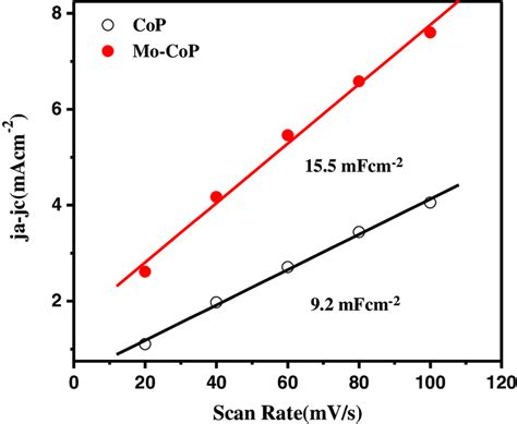 Capacitive Current At 0 85 VSCE As A Function Of Scan Rate For CoP And