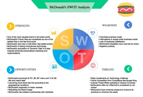 Mcdonalds Swot Analysis 2023 Mcdonalds Corp Business Swot Analysis