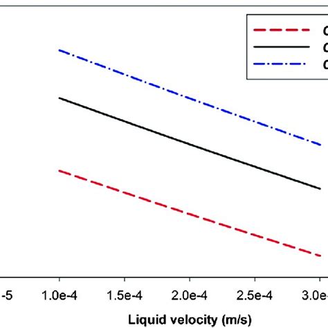 Gas Concentration Mol M 3 With Variations In Liquid Velocity M S Download Scientific Diagram