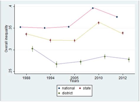 Evolution Of Overall Inequality 1988 2012 Download Scientific Diagram