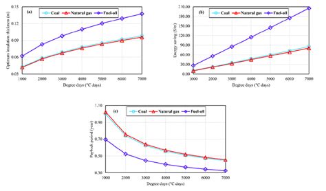 The Variation In The A Optimum Insulation Thicknesses B Energy