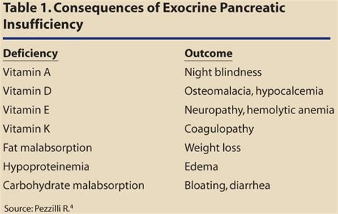 Pancreatic Enzyme Therapy Improving Nutritional Health Of Patients With Exocrine Pancreatic