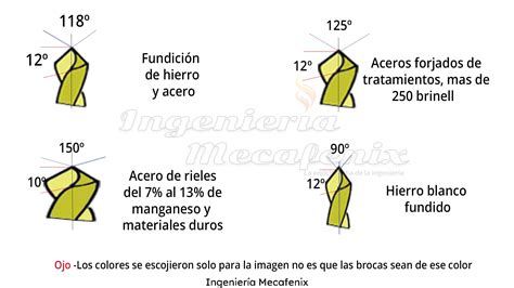 Partes Y Afilado De Las Brocas Ingenier A Mecafenix