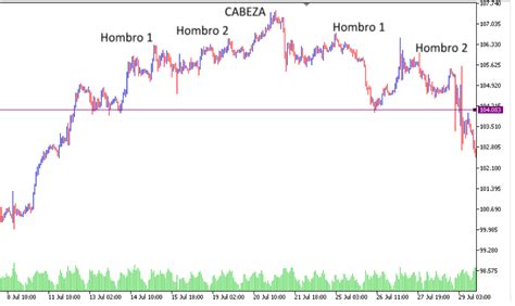 Patrones De Cambio De Tendencia Técnicas De Trading