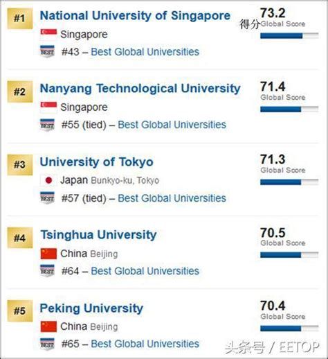 美媒發布全球大學排名：清華躍居計算機專業第一，華中、浙大進前十 每日頭條