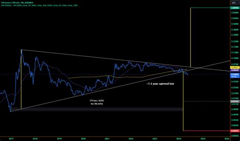 Eth Btc Ethereum To Bitcoin Price Chart — Tradingview