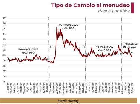 La Moneda Mexicana Se Debilit Por La Fortaleza Del D Lar A Nivel