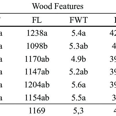 Wood Quantitative Anatomical Features Of Croton Piptocalyx From Stem