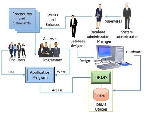 Creating Database System Environment With Diagram Data Model