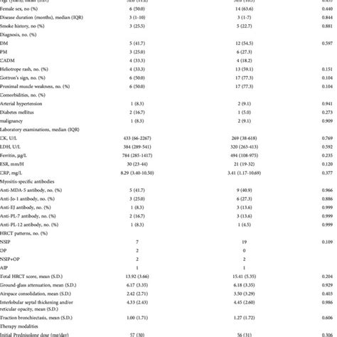 Changes In Assessment Scales In The Prospective Cohort All The