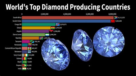 Worlds Top Diamond Producing Countries 1970 2018 Youtube