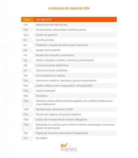 Usos del CFDI cuáles existen y son obligatorios SW sapien