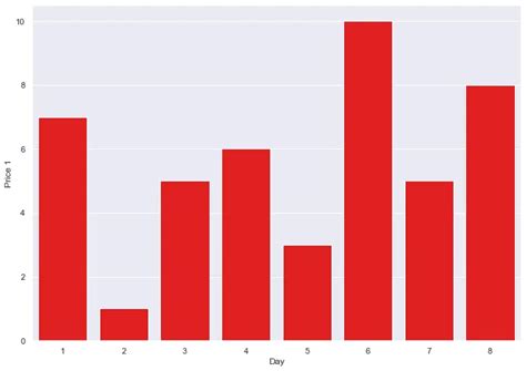 How To Create Seaborn Bar And Stacked Bar Plots Delft Stack