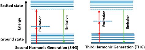 Frontiers Nonlinear Optical Properties Of Cdse And Cdte Core Shell