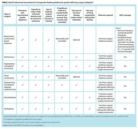 Gender Affirming Surgical Care In British Columbia British Columbia Medical Journal