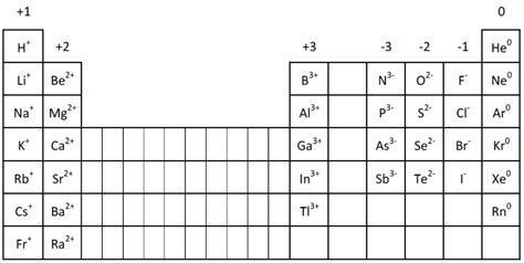 Ion Charge From Periodic Table Nemoquiz