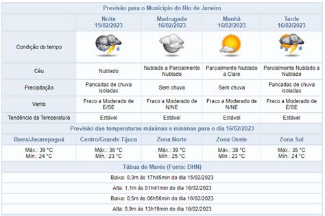 Rio Registra M Xima De C Nesta Quarta Feira Noite