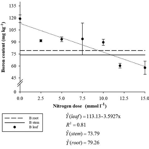 Boron Content Of Leaves Stems And Roots Of Caju Docerrado Tree