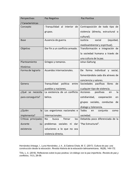 Cuadro Comparativo Perspectiva De La Paz Cultura De La Paz