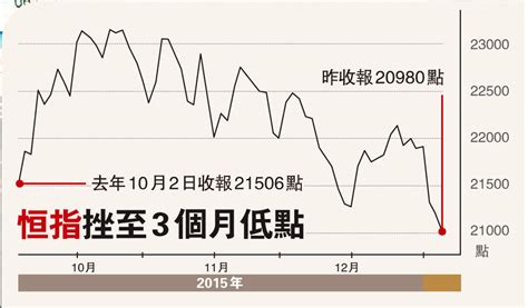 恒指挫至3個月低點 香港文匯報