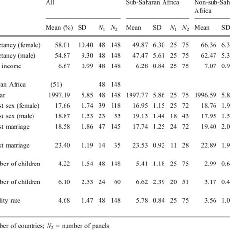 Descriptive Statistics Panel Sample Download Table