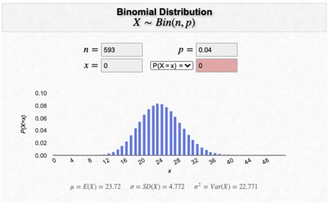 A Binomial Distribution X N P Source Drastic Research