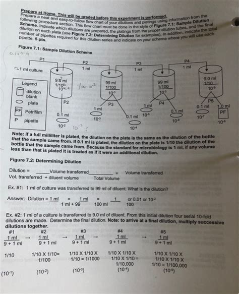 Solved Need Help Drawing Out The Dilution Scheme As Shown On Chegg