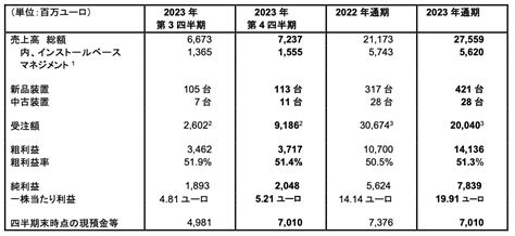 2023年通期の売上高は276億ユーロ、純利益は78億ユーロ エーエスエムエル・ジャパン株式会社のプレスリリース