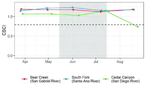 Csci Scores At Three Southern California Reference Sites Sampled