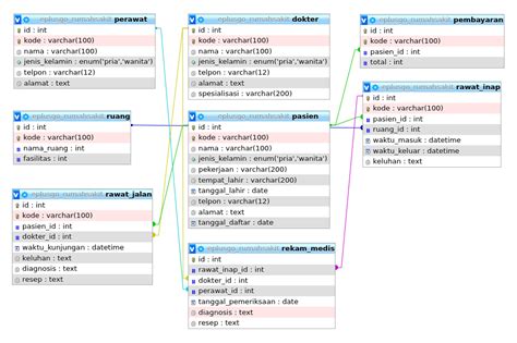 Contoh Database Rumah Sakit Mysql Eplusgo