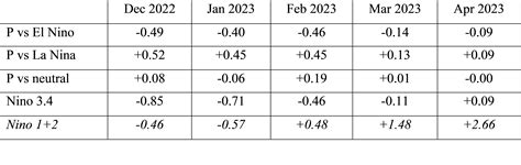 April 2023 Global Climate Report National Centers For Environmental