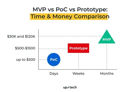 MVP Vs PoC Vs Prototype What S The Best Approach Uptech