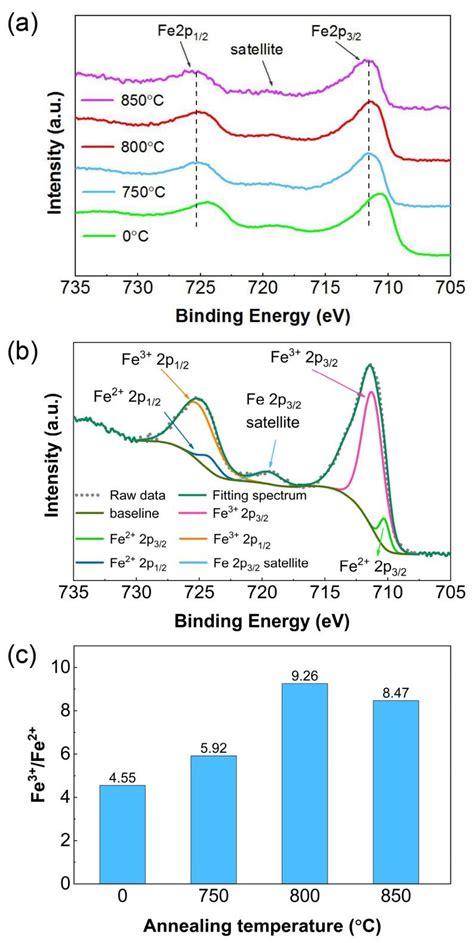 A X Ray Photoelectron Spectroscopy Spectra Of The Fe P Core Level Of