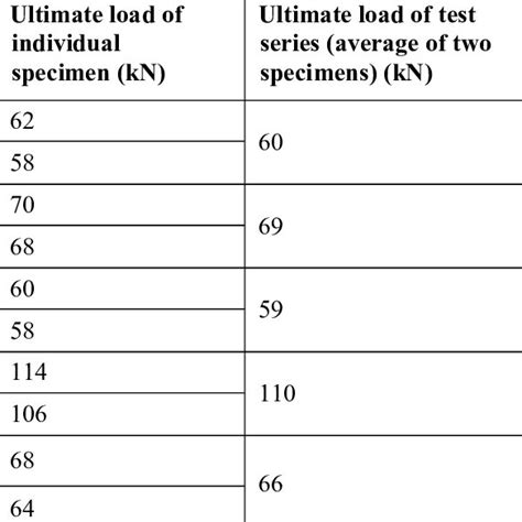 Ultimate Load Capacity Of The Specimens Download Scientific Diagram