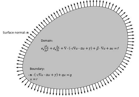 Modeling With Pdes Diffusion Type Equations 金宝博网