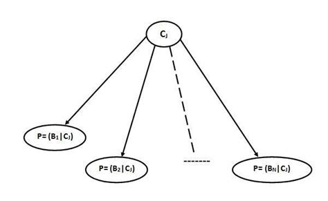 A Pictorial Representation of a Bayesian Belief Network | Download ... 