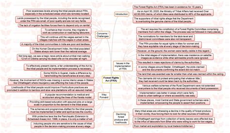 Mission 2022 MINDMAP Forest Rights Act FRA INSIGHTSIAS Puucho IAS