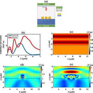 FDTD Simulation Results Of Nano Optomechanical Bichromatic