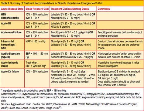 Management of Hypertensive Urgency and Emergency | Clinician Reviews