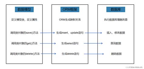 ORM框架介绍什么是ORM框架 CSDN博客