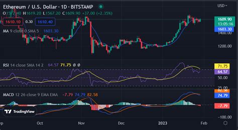 Ethereum Price Analysis Bulls Pushes Eth Above At Mark After