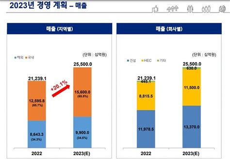 위기라 쓰고 ‘기회라 읽는다 현대건설 ‘글로벌 시장 다각화‘ 위기 돌파 원동력