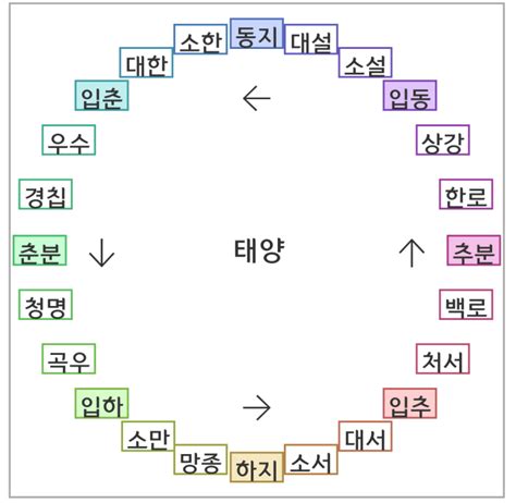 24절기 표로 정리한 24절기 이해하기 E노하우