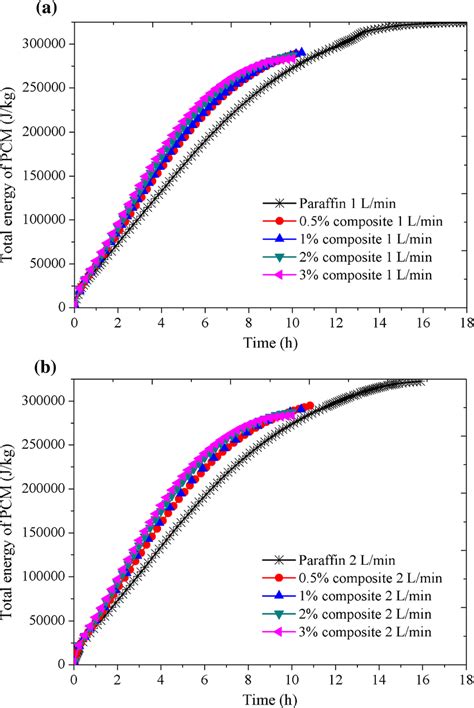 Energy stored in nano-PCM composites over time | Download Scientific ...