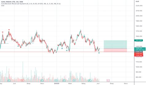 GAIL Stock Price and Chart — NSE:GAIL — TradingView